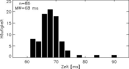 \includegraphics[width=10 cm]{grafiken/LatenzHistogram}